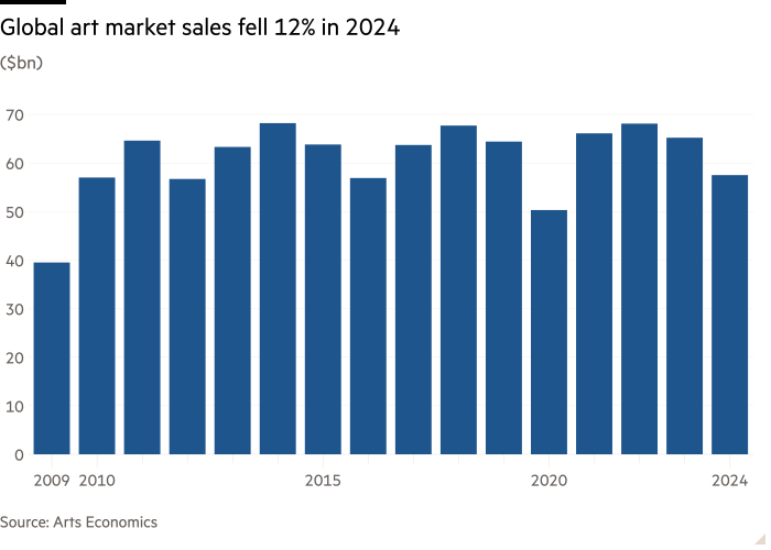 Column chart of ($bn) showing Global art market sales fell 12% in 2024