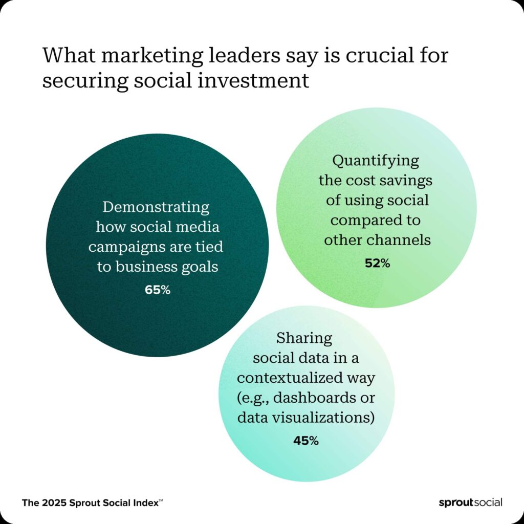 Stats from the 2025 Sprout Social Index visualizing the top three things marketing leaders say social media teams can do to secure more resources.