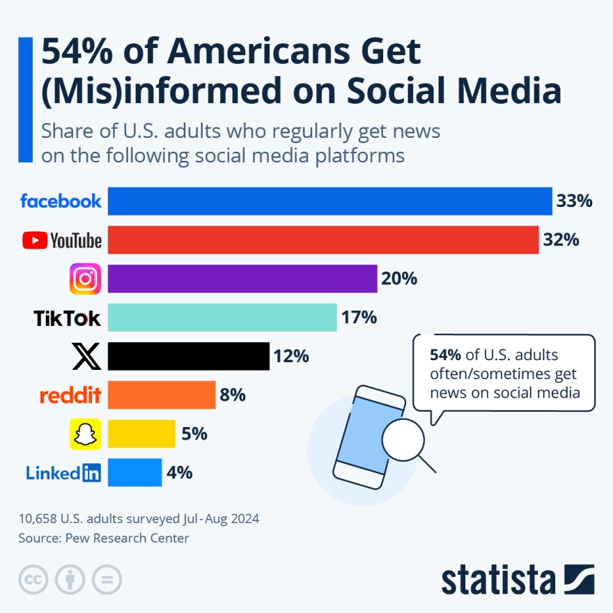 A bar graph measuring how much each social media app is used for news gathering. 