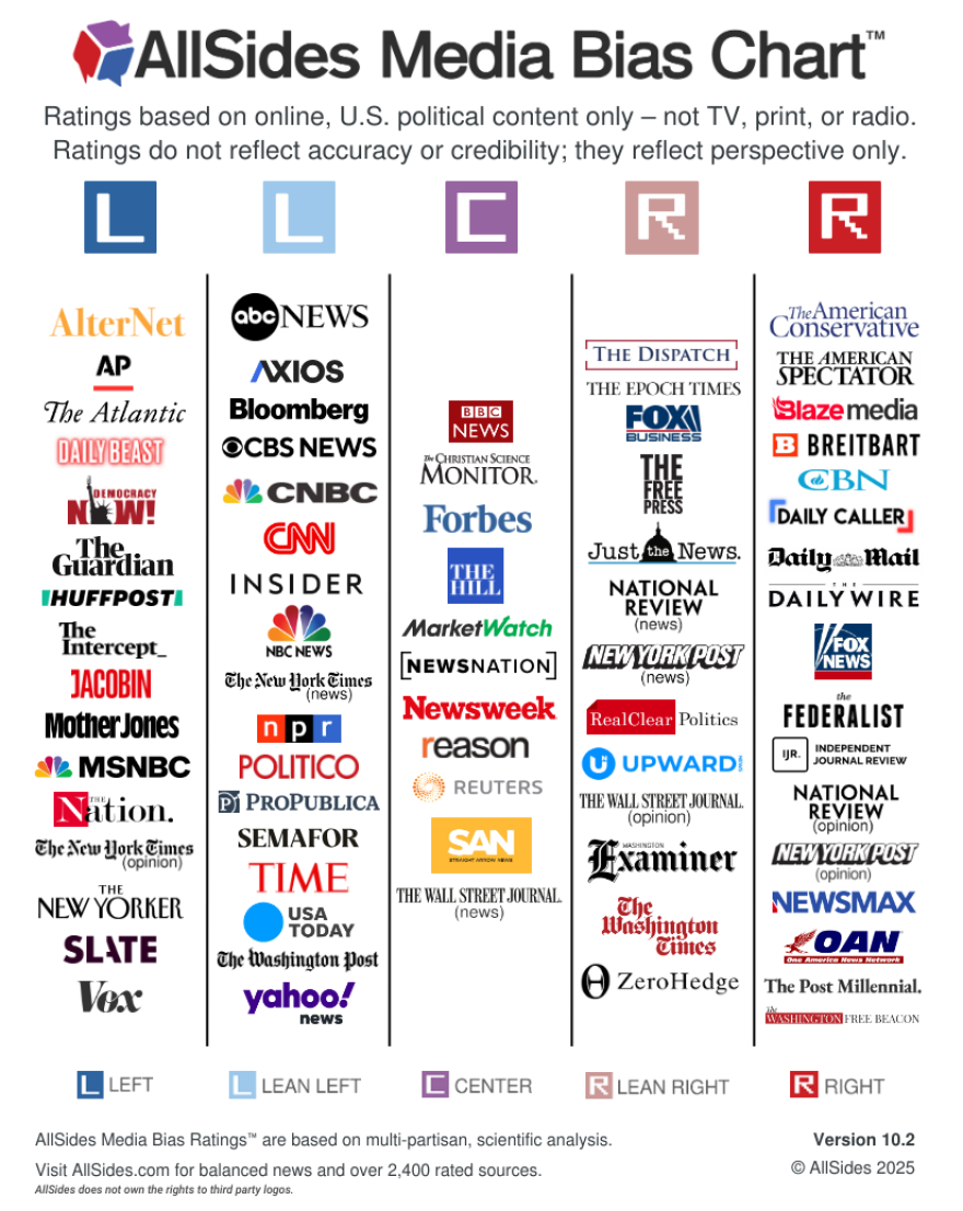 A chart with multiple media organizations ranked by political leanings. 