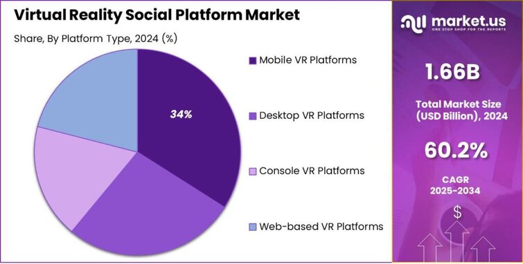 Virtual Reality Social Platform Market Share
