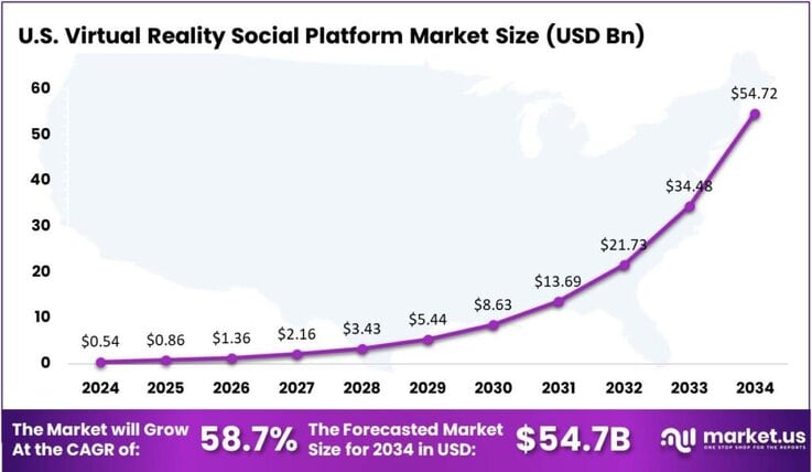 Virtual Reality Social Platform Market US region